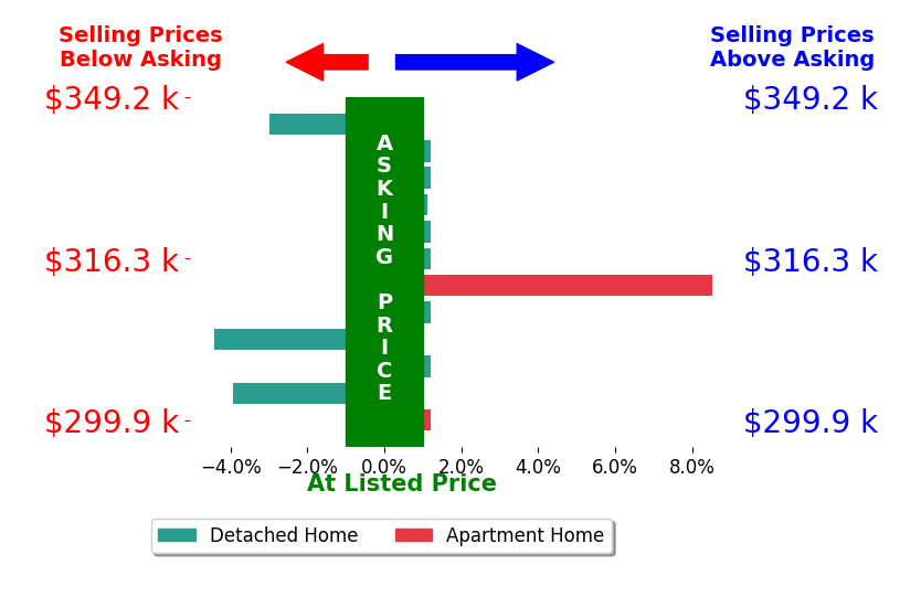 Bar chart comparing asking price vs selling price for Blake Shaffer
