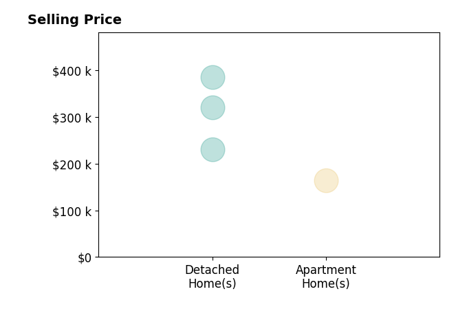 Histogram of home sales price ranges for Stephanie Mehmen