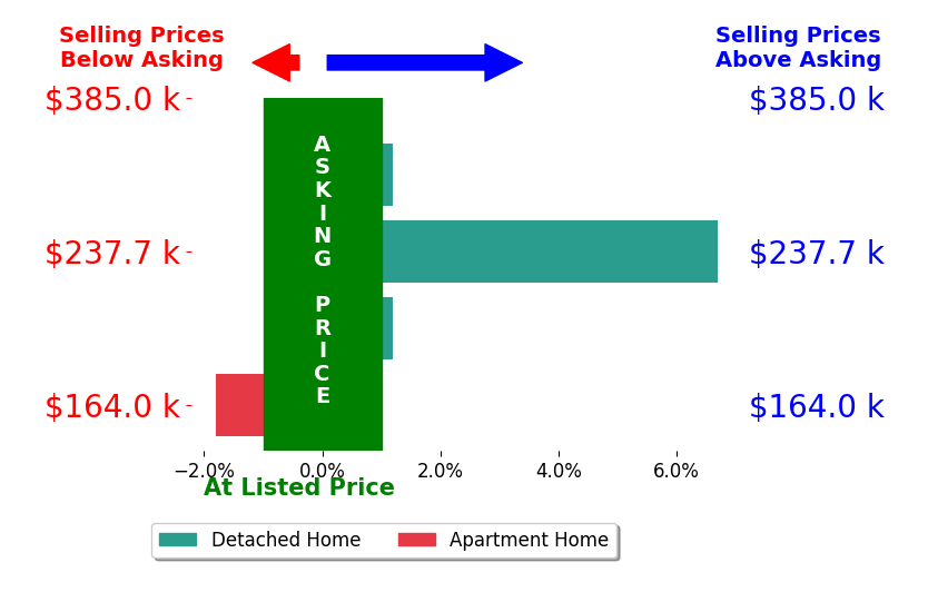 Bar chart comparing asking price vs selling price for Stephanie Mehmen