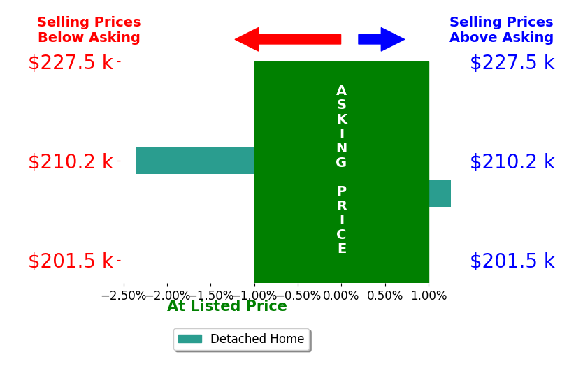 Bar chart comparing asking price vs selling price for Jazmine Bryan