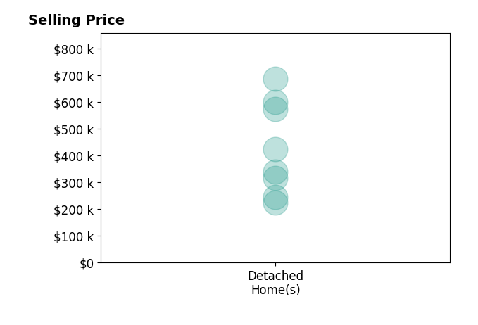 Histogram of home sales price ranges for Justin Ver Steeg