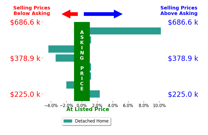 Bar chart comparing asking price vs selling price for Justin Ver Steeg