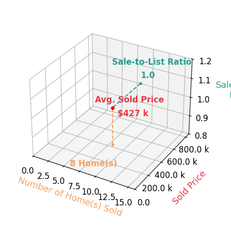 Chart showing sale-to-list price ratio for Justin Ver Steeg
