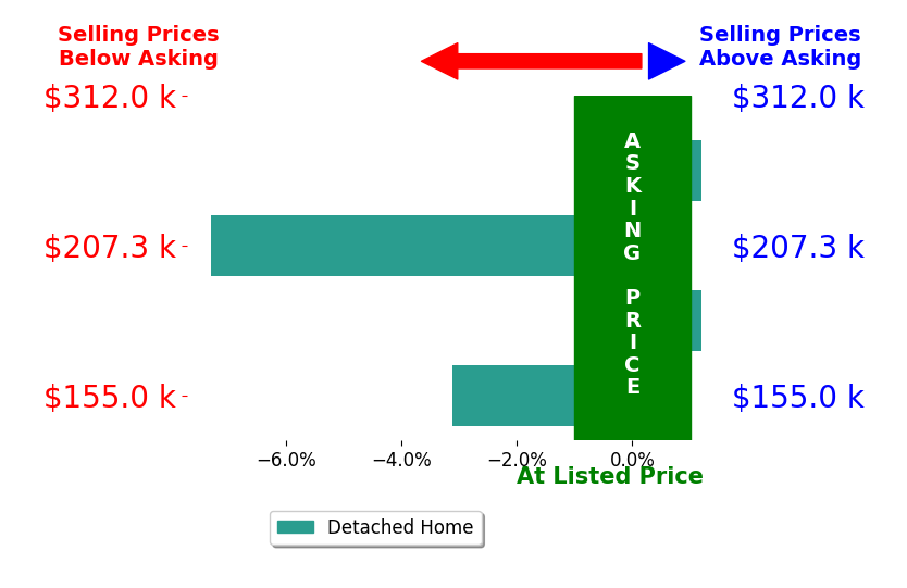 Bar chart comparing asking price vs selling price for Shelly Jager