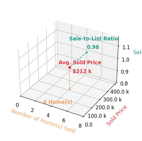 Chart showing sale-to-list price ratio for Shelly Jager