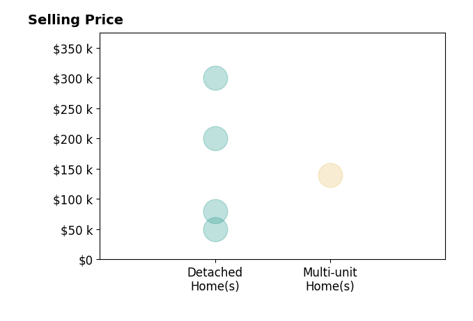Histogram of home sales price ranges for John Edwards