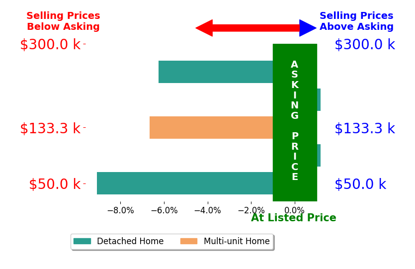Bar chart comparing asking price vs selling price for John Edwards