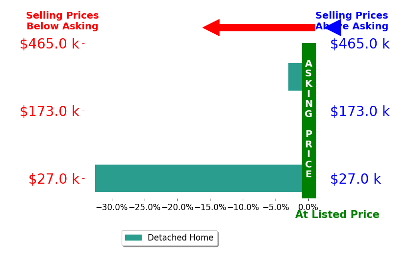 Bar chart comparing asking price vs selling price for Rick Mohr