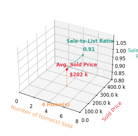 Chart showing sale-to-list price ratio for Rick Mohr
