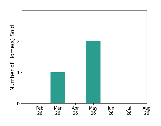 Bar chart of total home sales by Angela Fritz over the past 12 months