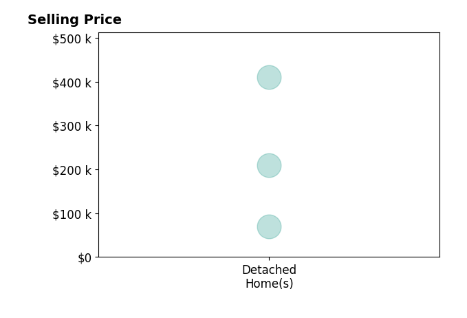 Histogram of home sales price ranges for Angela Fritz