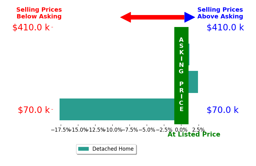 Bar chart comparing asking price vs selling price for Angela Fritz
