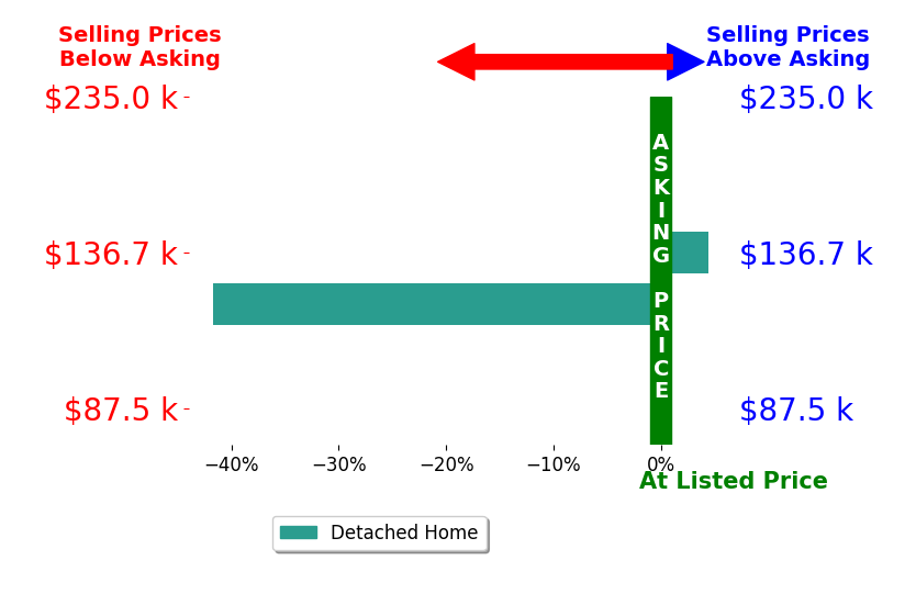Bar chart comparing asking price vs selling price for Justin Williams