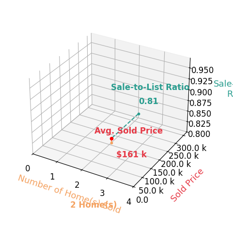 Chart showing sale-to-list price ratio for Justin Williams