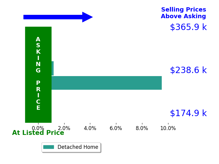 Bar chart comparing asking price vs selling price for Lisa JansenBartholow