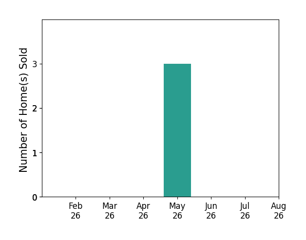Bar chart of total home sales by Kris Hutchinson over the past 12 months