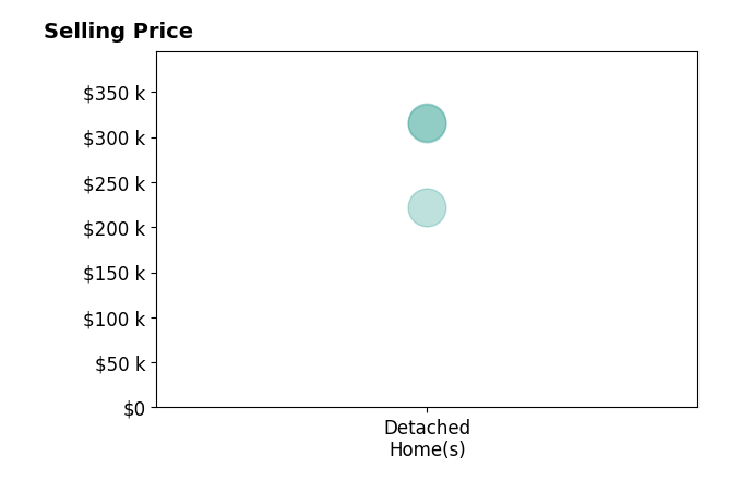 Histogram of home sales price ranges for Kris Hutchinson