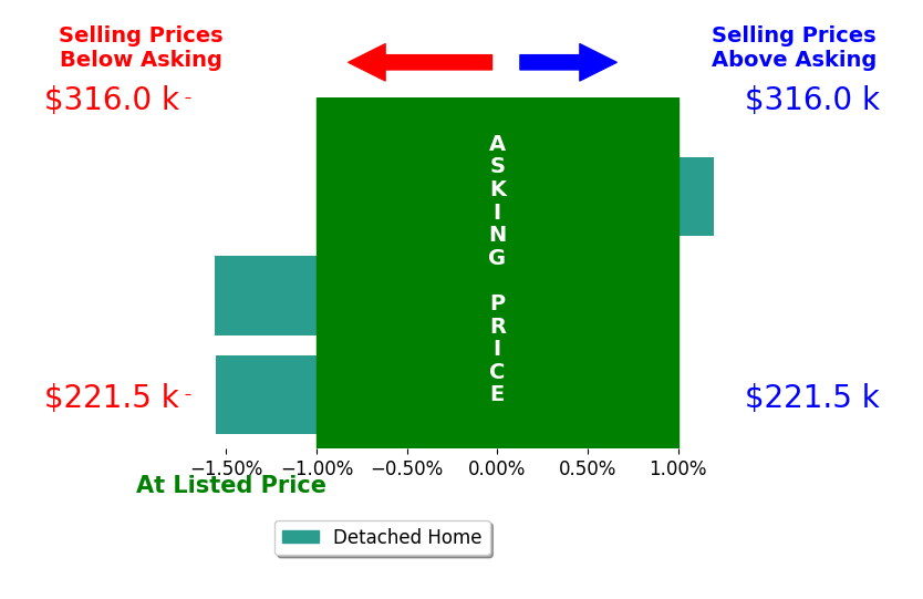 Bar chart comparing asking price vs selling price for Kris Hutchinson