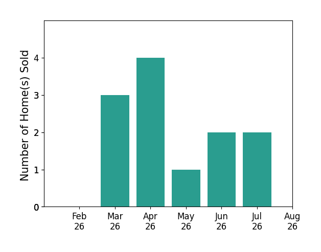 Bar chart of total home sales by Joanne May over the past 12 months