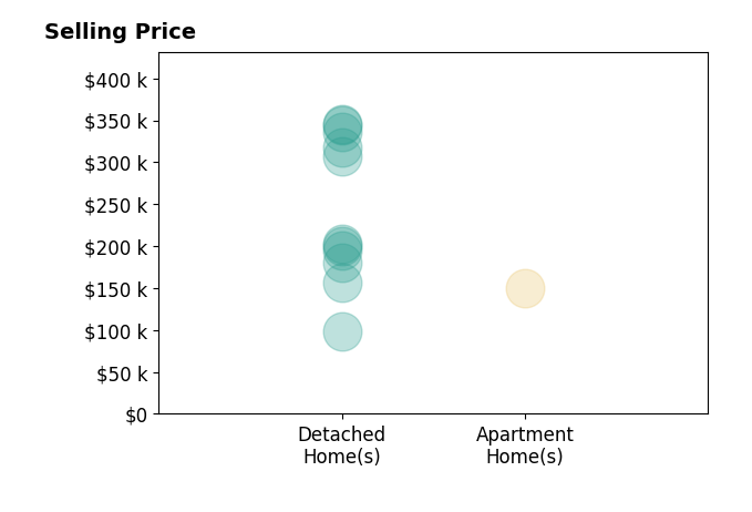 Histogram of home sales price ranges for Joanne May