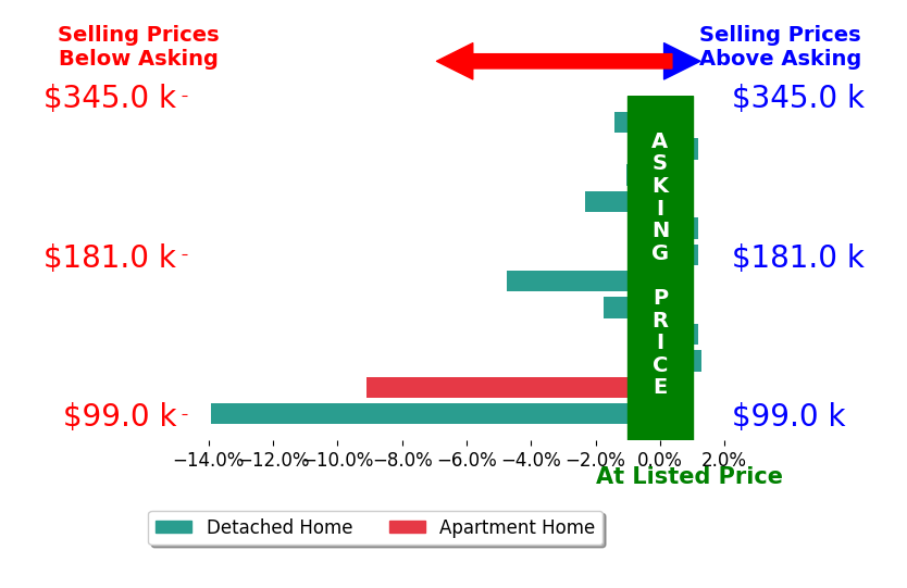 Bar chart comparing asking price vs selling price for Joanne May