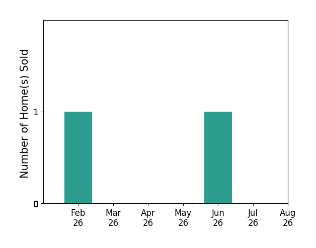 Bar chart of total home sales by Bailey Liske over the past 12 months