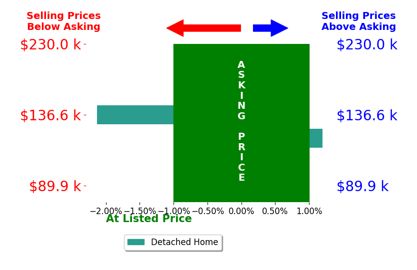 Bar chart comparing asking price vs selling price for Bailey Liske