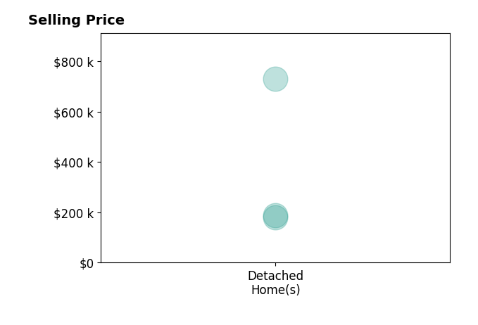 Histogram of home sales price ranges for Jaemi Poncy