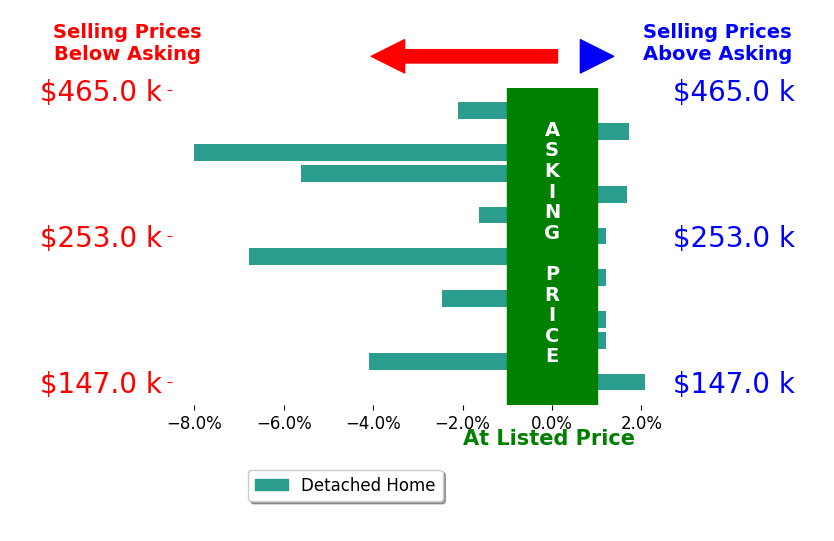 Bar chart comparing asking price vs selling price for Jake Jenkins