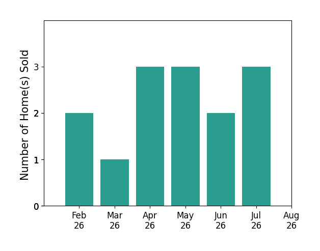 Bar chart of total home sales by Jo Jenkins over the past 12 months
