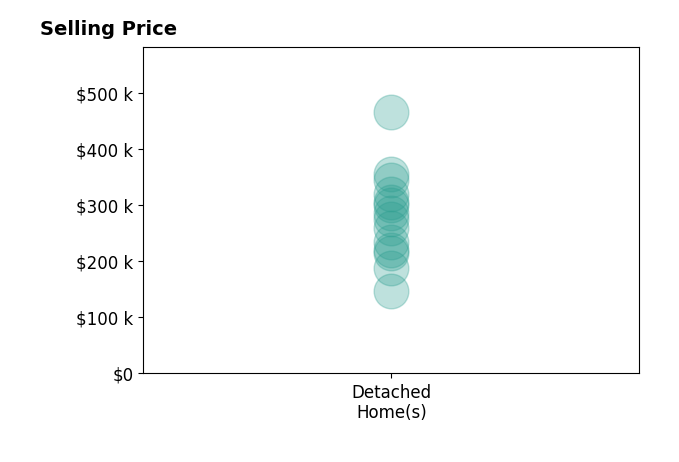 Histogram of home sales price ranges for Jo Jenkins