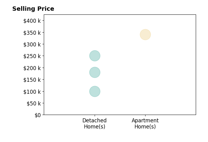 Histogram of home sales price ranges for Tony Palmer
