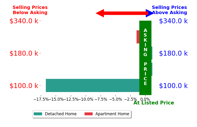 Bar chart comparing asking price vs selling price for Tony Palmer