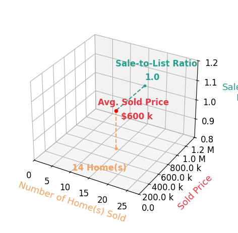 Chart showing sale-to-list price ratio for Abby Conley