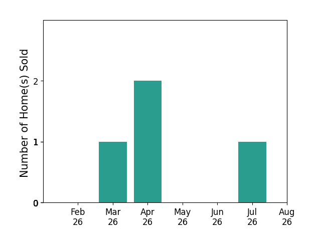 Bar chart of total home sales by Lacie Sibley over the past 12 months