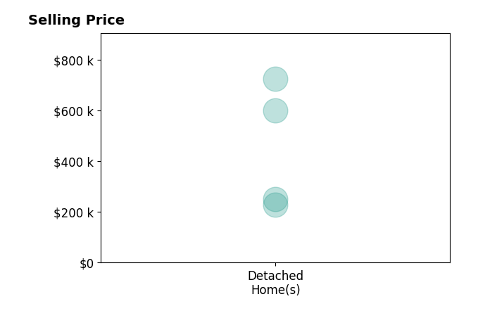 Histogram of home sales price ranges for Lacie Sibley