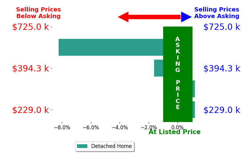 Bar chart comparing asking price vs selling price for Lacie Sibley