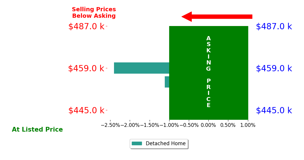 Bar chart comparing asking price vs selling price for Dustin Rankin