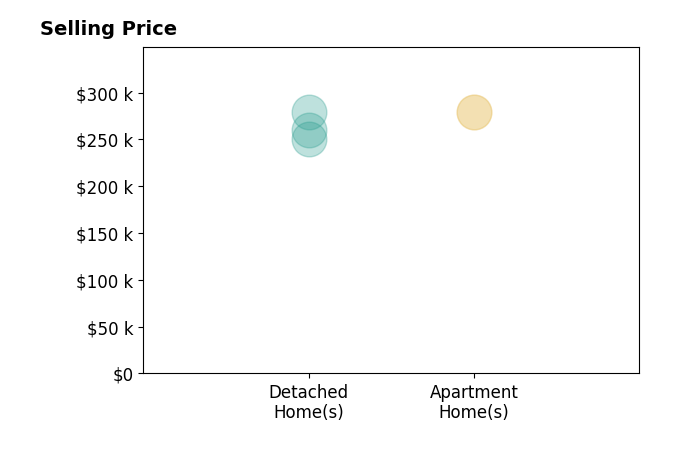 Histogram of home sales price ranges for Andraya Stender