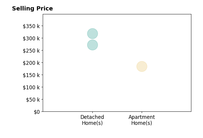 Histogram of home sales price ranges for Kathy Kooyman