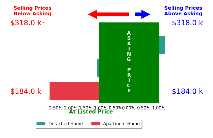 Bar chart comparing asking price vs selling price for Kathy Kooyman