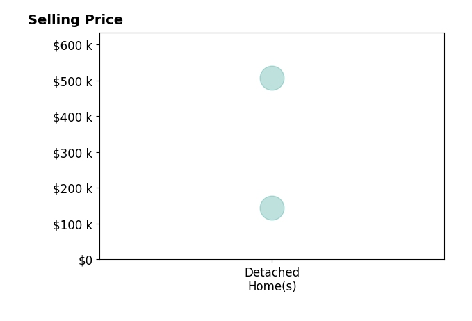 Histogram of home sales price ranges for Monja Burch