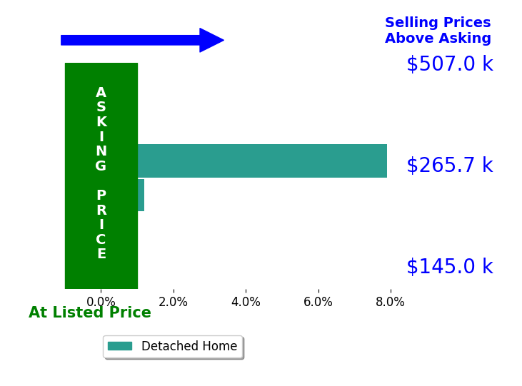Bar chart comparing asking price vs selling price for Monja Burch
