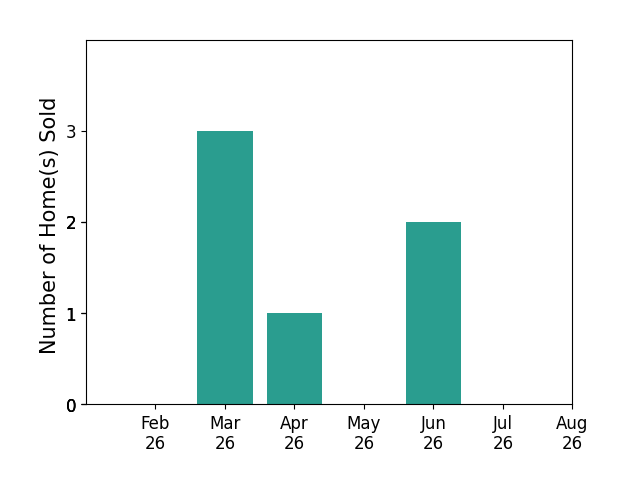 Bar chart of total home sales by Tammy Albright over the past 12 months