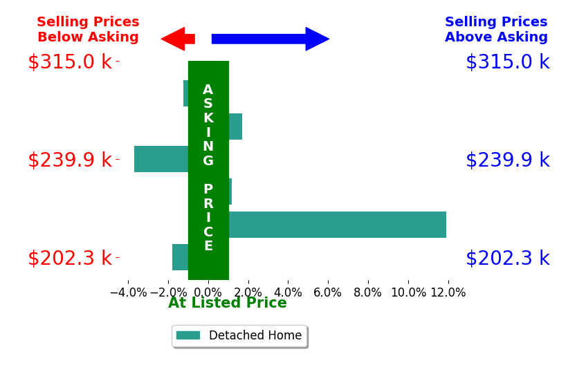 Bar chart comparing asking price vs selling price for Tammy Albright