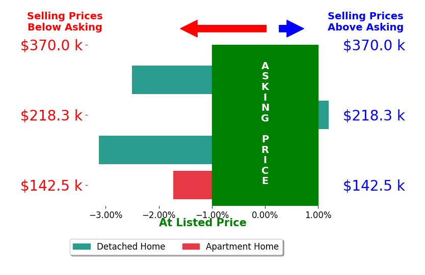 Bar chart comparing asking price vs selling price for Bill Brooks