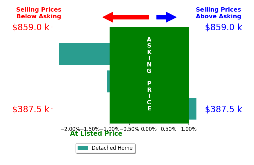 Bar chart comparing asking price vs selling price for John Holterhaus
