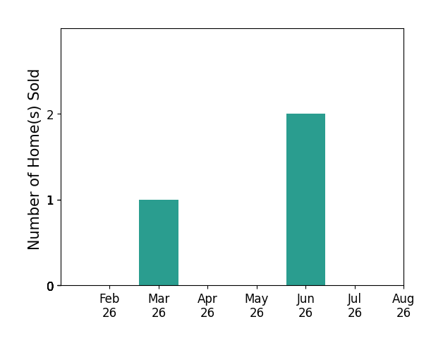 Bar chart of total home sales by Lisa Schoening over the past 12 months