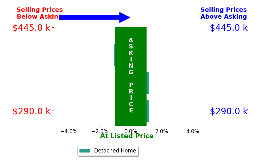 Bar chart comparing asking price vs selling price for Lisa Schoening