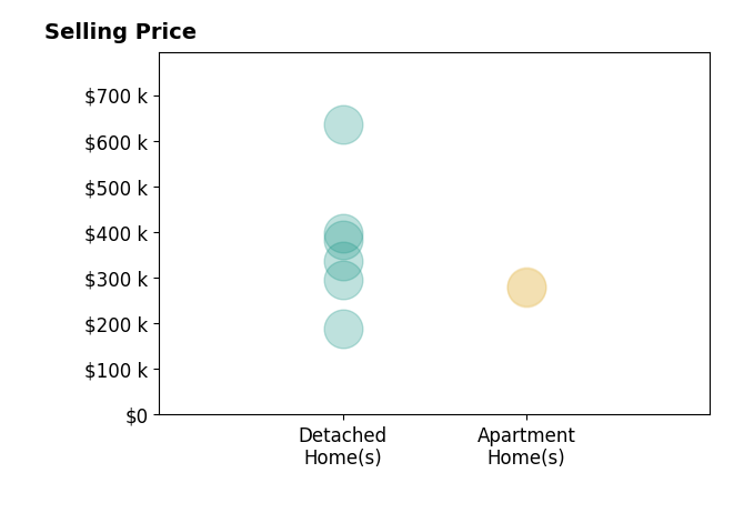 Histogram of home sales price ranges for Jill Veenstra